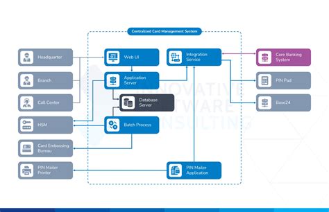 contactless card management system software